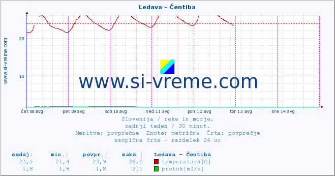 POVPREČJE :: Ledava - Čentiba :: temperatura | pretok | višina :: zadnji teden / 30 minut.