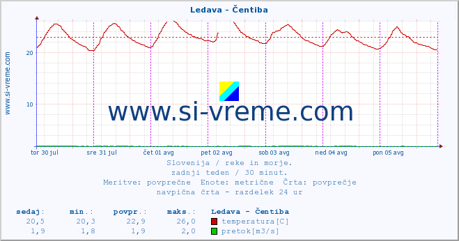 POVPREČJE :: Ledava - Čentiba :: temperatura | pretok | višina :: zadnji teden / 30 minut.