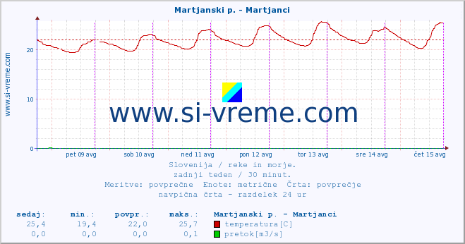 POVPREČJE :: Martjanski p. - Martjanci :: temperatura | pretok | višina :: zadnji teden / 30 minut.