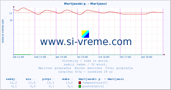 POVPREČJE :: Martjanski p. - Martjanci :: temperatura | pretok | višina :: zadnji teden / 30 minut.