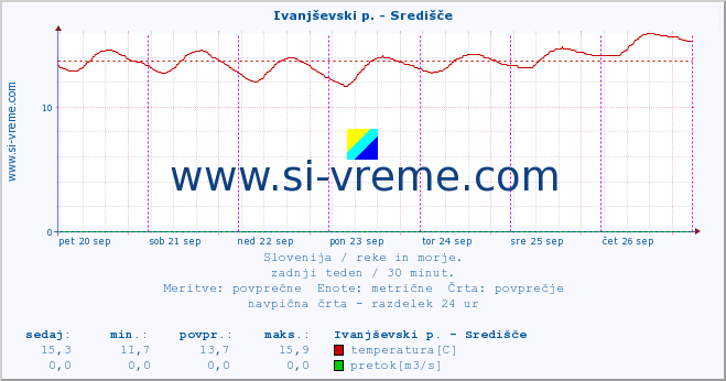 POVPREČJE :: Ivanjševski p. - Središče :: temperatura | pretok | višina :: zadnji teden / 30 minut.