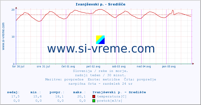 POVPREČJE :: Ivanjševski p. - Središče :: temperatura | pretok | višina :: zadnji teden / 30 minut.