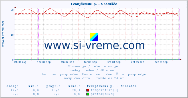 POVPREČJE :: Ivanjševski p. - Središče :: temperatura | pretok | višina :: zadnji teden / 30 minut.