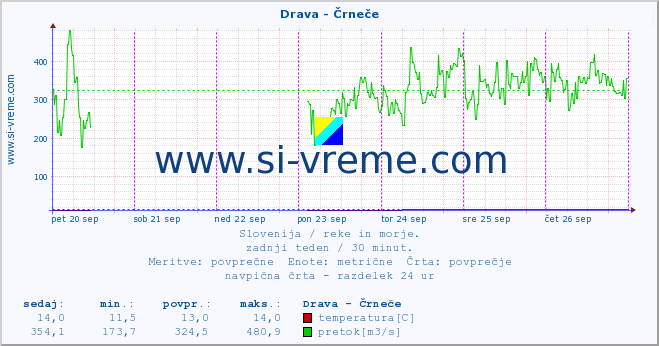 POVPREČJE :: Drava - Črneče :: temperatura | pretok | višina :: zadnji teden / 30 minut.