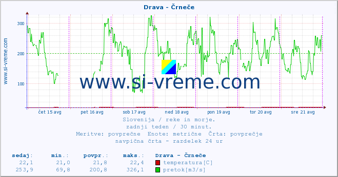 POVPREČJE :: Drava - Črneče :: temperatura | pretok | višina :: zadnji teden / 30 minut.