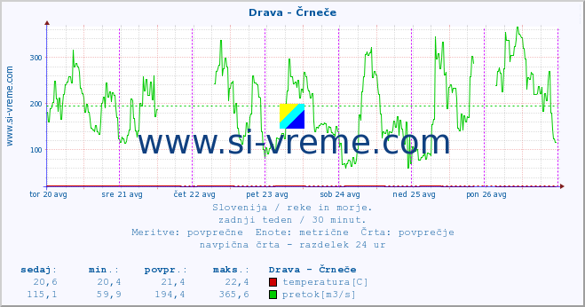 POVPREČJE :: Drava - Črneče :: temperatura | pretok | višina :: zadnji teden / 30 minut.