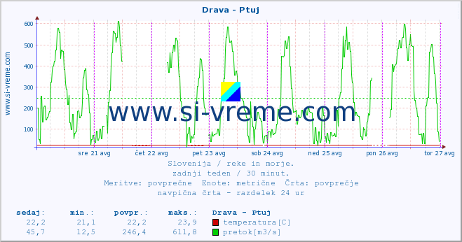 POVPREČJE :: Drava - Ptuj :: temperatura | pretok | višina :: zadnji teden / 30 minut.