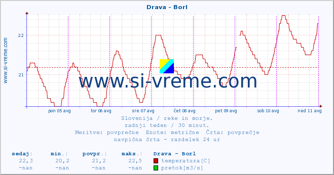 POVPREČJE :: Drava - Borl :: temperatura | pretok | višina :: zadnji teden / 30 minut.