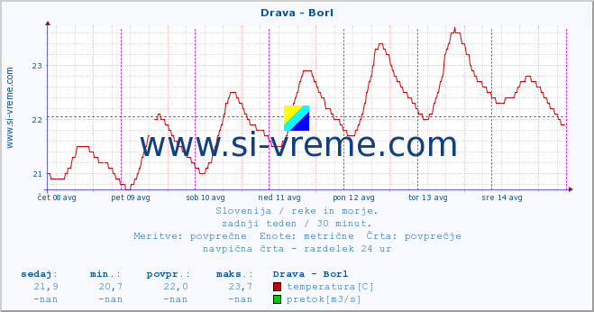 POVPREČJE :: Drava - Borl :: temperatura | pretok | višina :: zadnji teden / 30 minut.