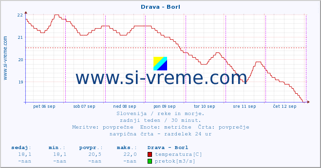 POVPREČJE :: Drava - Borl :: temperatura | pretok | višina :: zadnji teden / 30 minut.