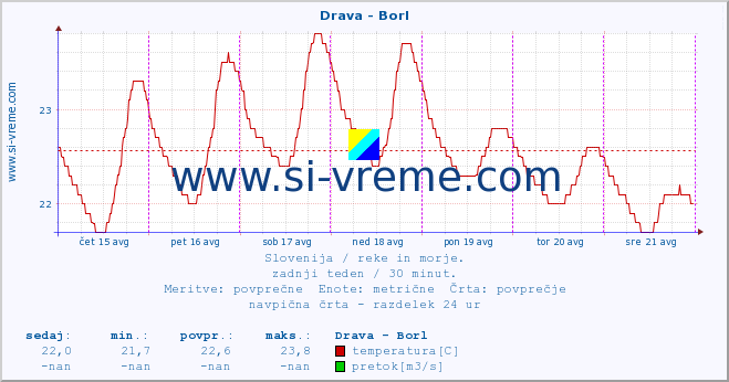 POVPREČJE :: Drava - Borl :: temperatura | pretok | višina :: zadnji teden / 30 minut.