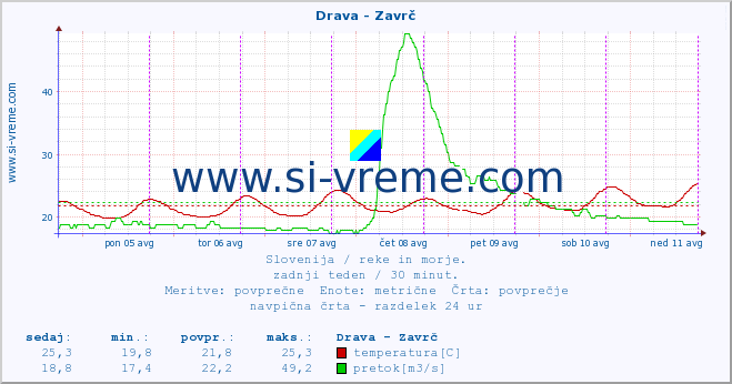 POVPREČJE :: Drava - Zavrč :: temperatura | pretok | višina :: zadnji teden / 30 minut.