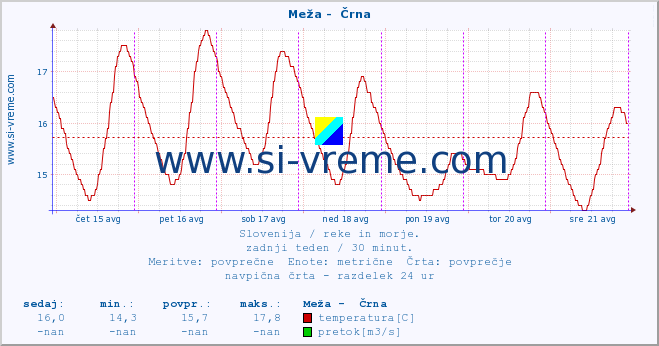 POVPREČJE :: Meža -  Črna :: temperatura | pretok | višina :: zadnji teden / 30 minut.