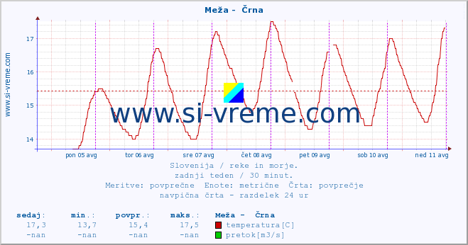 POVPREČJE :: Meža -  Črna :: temperatura | pretok | višina :: zadnji teden / 30 minut.