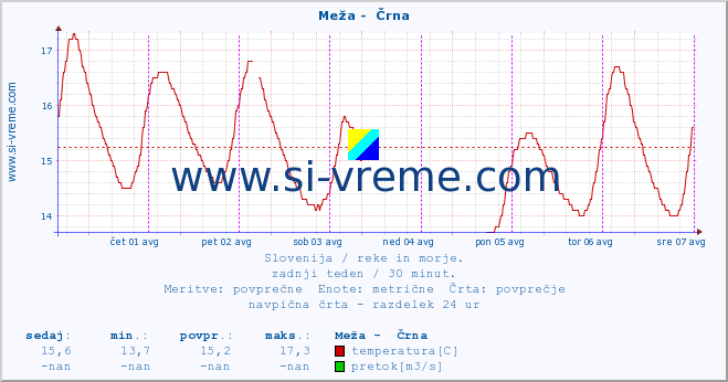 POVPREČJE :: Meža -  Črna :: temperatura | pretok | višina :: zadnji teden / 30 minut.