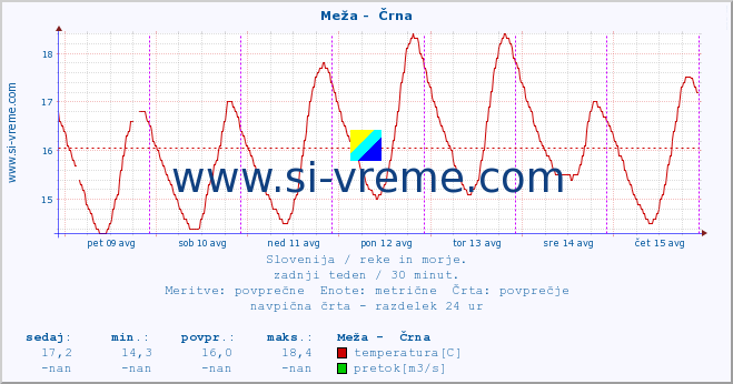 POVPREČJE :: Meža -  Črna :: temperatura | pretok | višina :: zadnji teden / 30 minut.