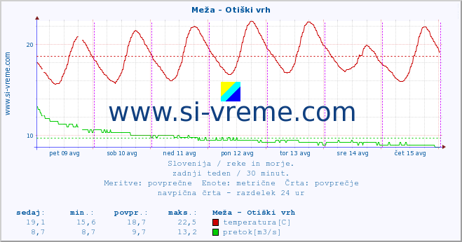 POVPREČJE :: Meža - Otiški vrh :: temperatura | pretok | višina :: zadnji teden / 30 minut.