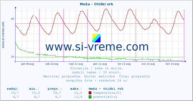 POVPREČJE :: Meža - Otiški vrh :: temperatura | pretok | višina :: zadnji teden / 30 minut.