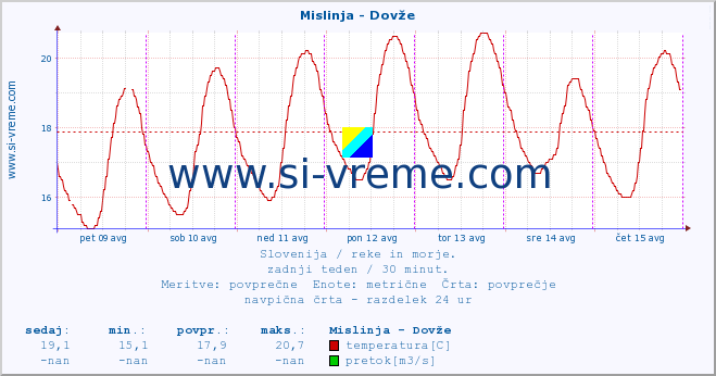 POVPREČJE :: Mislinja - Dovže :: temperatura | pretok | višina :: zadnji teden / 30 minut.