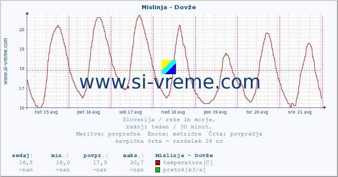 POVPREČJE :: Mislinja - Dovže :: temperatura | pretok | višina :: zadnji teden / 30 minut.