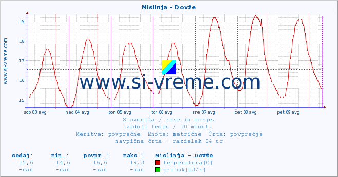 POVPREČJE :: Mislinja - Dovže :: temperatura | pretok | višina :: zadnji teden / 30 minut.