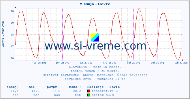 POVPREČJE :: Mislinja - Dovže :: temperatura | pretok | višina :: zadnji teden / 30 minut.