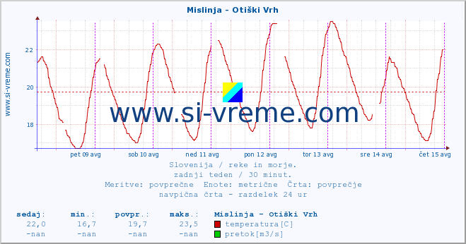 POVPREČJE :: Mislinja - Otiški Vrh :: temperatura | pretok | višina :: zadnji teden / 30 minut.