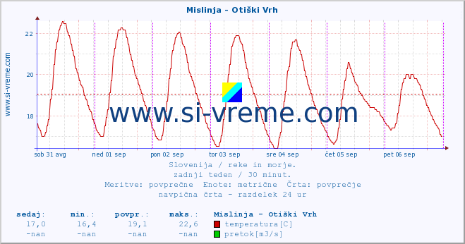 POVPREČJE :: Mislinja - Otiški Vrh :: temperatura | pretok | višina :: zadnji teden / 30 minut.