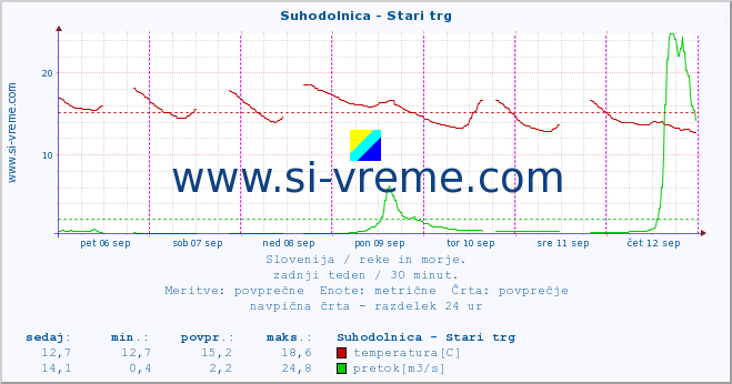 POVPREČJE :: Suhodolnica - Stari trg :: temperatura | pretok | višina :: zadnji teden / 30 minut.