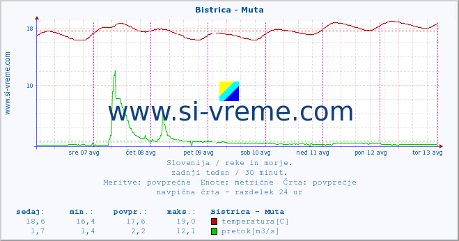 POVPREČJE :: Bistrica - Muta :: temperatura | pretok | višina :: zadnji teden / 30 minut.