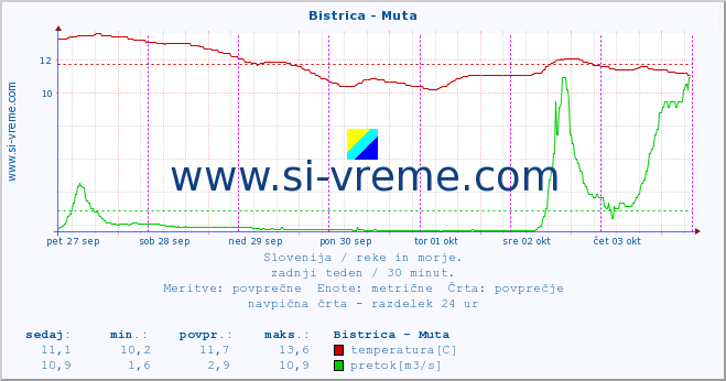 POVPREČJE :: Bistrica - Muta :: temperatura | pretok | višina :: zadnji teden / 30 minut.