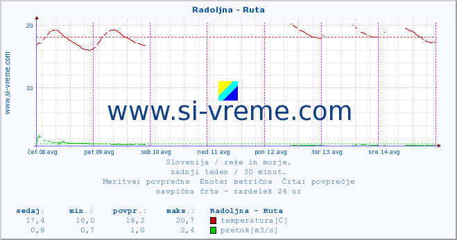 POVPREČJE :: Radoljna - Ruta :: temperatura | pretok | višina :: zadnji teden / 30 minut.