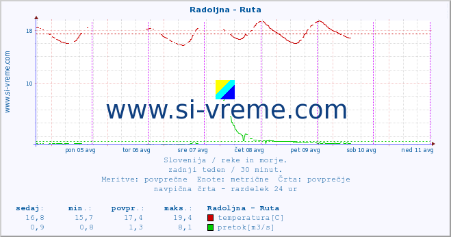 POVPREČJE :: Radoljna - Ruta :: temperatura | pretok | višina :: zadnji teden / 30 minut.