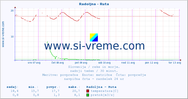 POVPREČJE :: Radoljna - Ruta :: temperatura | pretok | višina :: zadnji teden / 30 minut.