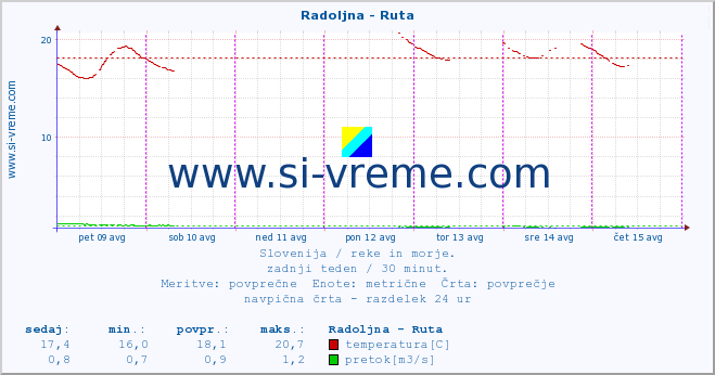 POVPREČJE :: Radoljna - Ruta :: temperatura | pretok | višina :: zadnji teden / 30 minut.