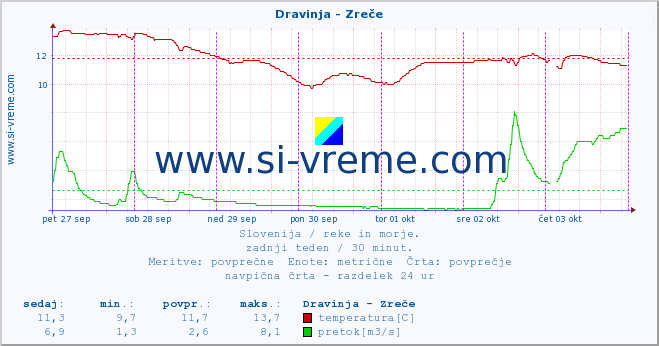 POVPREČJE :: Dravinja - Zreče :: temperatura | pretok | višina :: zadnji teden / 30 minut.