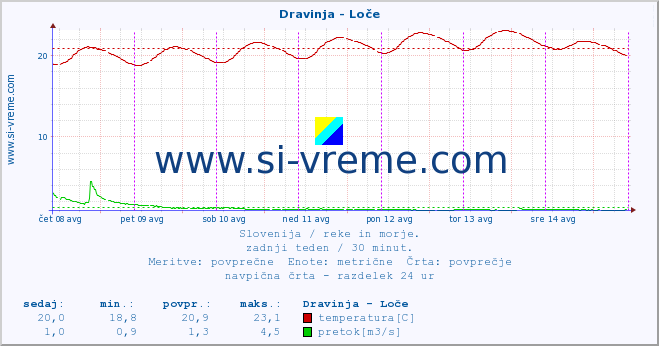 POVPREČJE :: Dravinja - Loče :: temperatura | pretok | višina :: zadnji teden / 30 minut.