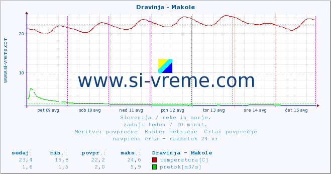 POVPREČJE :: Dravinja - Makole :: temperatura | pretok | višina :: zadnji teden / 30 minut.