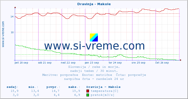 POVPREČJE :: Dravinja - Makole :: temperatura | pretok | višina :: zadnji teden / 30 minut.