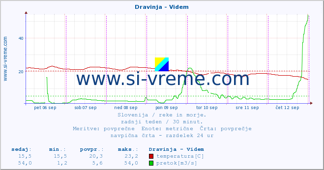 POVPREČJE :: Dravinja - Videm :: temperatura | pretok | višina :: zadnji teden / 30 minut.