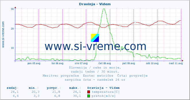 POVPREČJE :: Dravinja - Videm :: temperatura | pretok | višina :: zadnji teden / 30 minut.