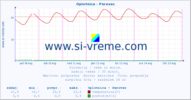 POVPREČJE :: Oplotnica - Perovec :: temperatura | pretok | višina :: zadnji teden / 30 minut.