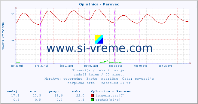 POVPREČJE :: Oplotnica - Perovec :: temperatura | pretok | višina :: zadnji teden / 30 minut.