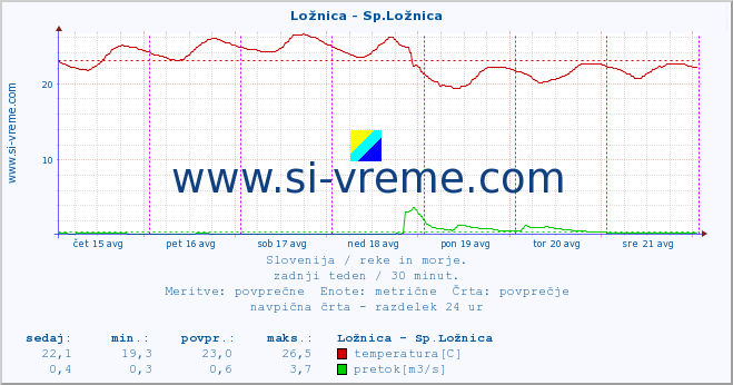 POVPREČJE :: Ložnica - Sp.Ložnica :: temperatura | pretok | višina :: zadnji teden / 30 minut.