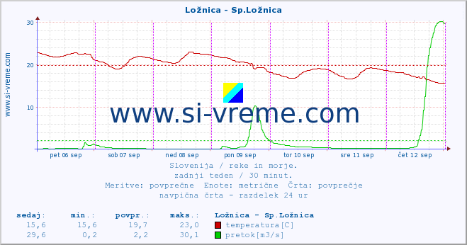 POVPREČJE :: Ložnica - Sp.Ložnica :: temperatura | pretok | višina :: zadnji teden / 30 minut.