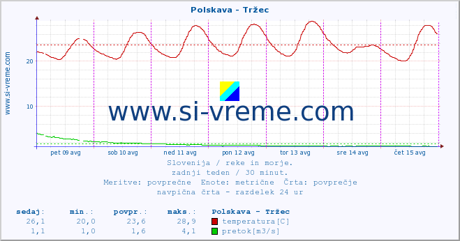 POVPREČJE :: Polskava - Tržec :: temperatura | pretok | višina :: zadnji teden / 30 minut.