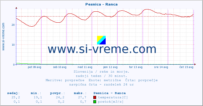 POVPREČJE :: Pesnica - Ranca :: temperatura | pretok | višina :: zadnji teden / 30 minut.