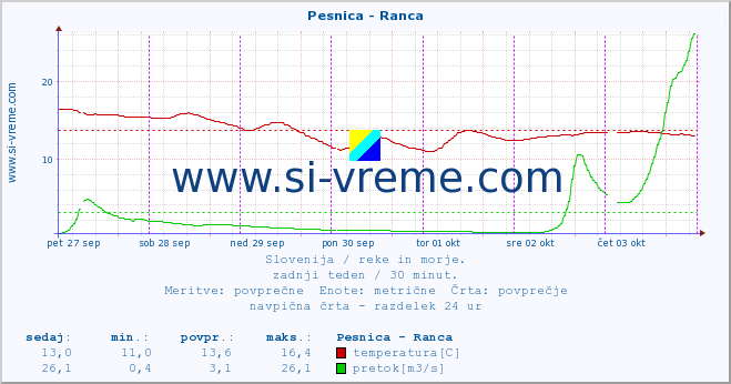 POVPREČJE :: Pesnica - Ranca :: temperatura | pretok | višina :: zadnji teden / 30 minut.