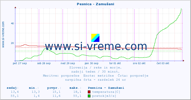 POVPREČJE :: Pesnica - Zamušani :: temperatura | pretok | višina :: zadnji teden / 30 minut.