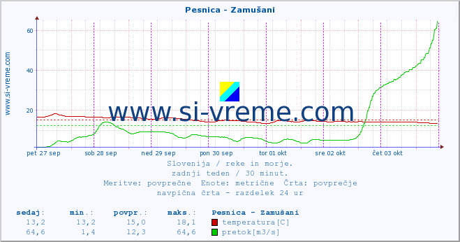 POVPREČJE :: Pesnica - Zamušani :: temperatura | pretok | višina :: zadnji teden / 30 minut.